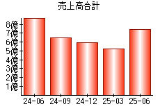 売上高合計