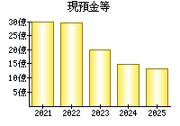 現預金等