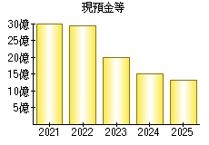 現預金等