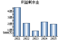 利益剰余金