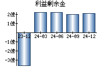 利益剰余金