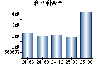 利益剰余金
