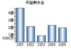 利益剰余金