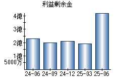 利益剰余金