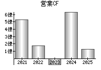 営業活動によるキャッシュフロー