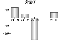 営業活動によるキャッシュフロー