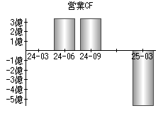 営業活動によるキャッシュフロー