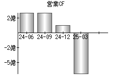 営業活動によるキャッシュフロー