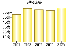 現預金等