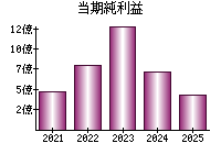 当期純利益