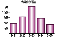当期純利益