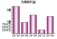 当期純利益