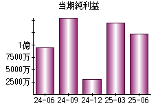 当期純利益