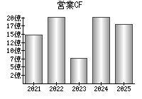 営業活動によるキャッシュフロー