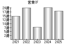 営業活動によるキャッシュフロー