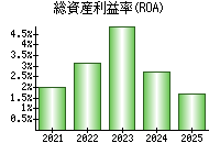 総資産利益率(ROA)