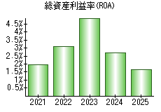 総資産利益率(ROA)