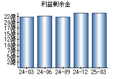 利益剰余金