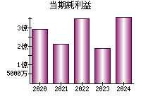 当期純利益