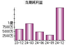 当期純利益