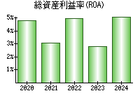 総資産利益率(ROA)