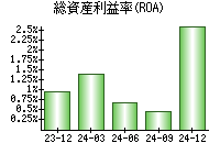 総資産利益率(ROA)