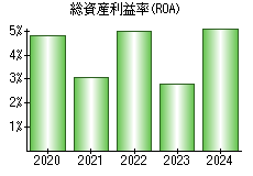 総資産利益率(ROA)