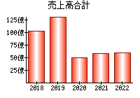 売上高合計