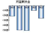 利益剰余金