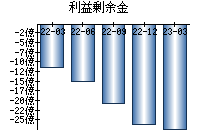 利益剰余金