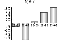 営業活動によるキャッシュフロー
