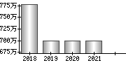 平均年収（単独）
