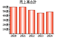 売上高合計