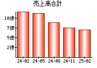 売上高合計