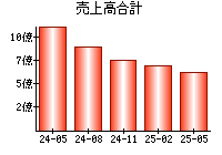 売上高合計