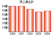 売上高合計