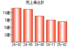 売上高合計