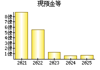 現預金等