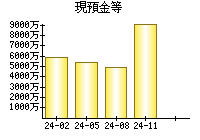 現預金等