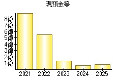 現預金等