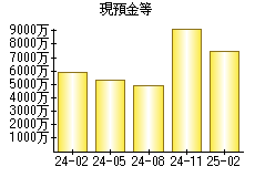現預金等