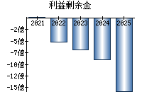 利益剰余金