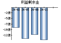 利益剰余金