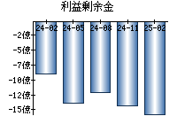 利益剰余金