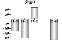 営業活動によるキャッシュフロー