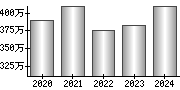 平均年収（単独）