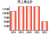 売上高合計