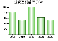 総資産利益率(ROA)