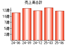 売上高合計