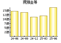 現預金等